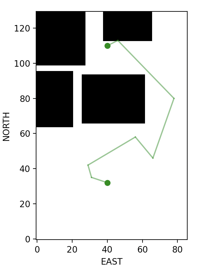 Path from start (32, 40, 0) to goal (110, 40, 0) location using PRM. Coordinates in (north, east, altitude) format. prm_path