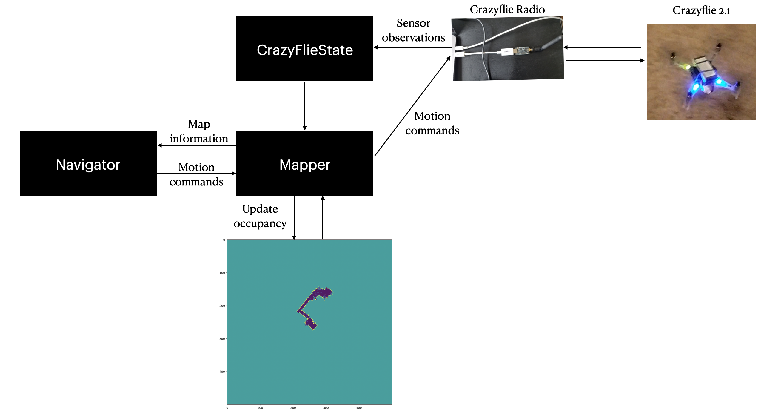 Architecture of the mapping software components which include CrazyflieState, Navigator, and Mapper and interactions with the Crazyflie. crazyflie_mapper_architecture