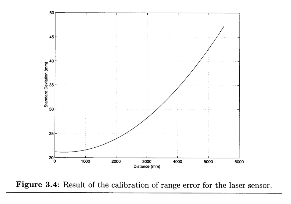 Reliability of laser range sensor with change in distance from the sensor laser_range_senor_data_reliability